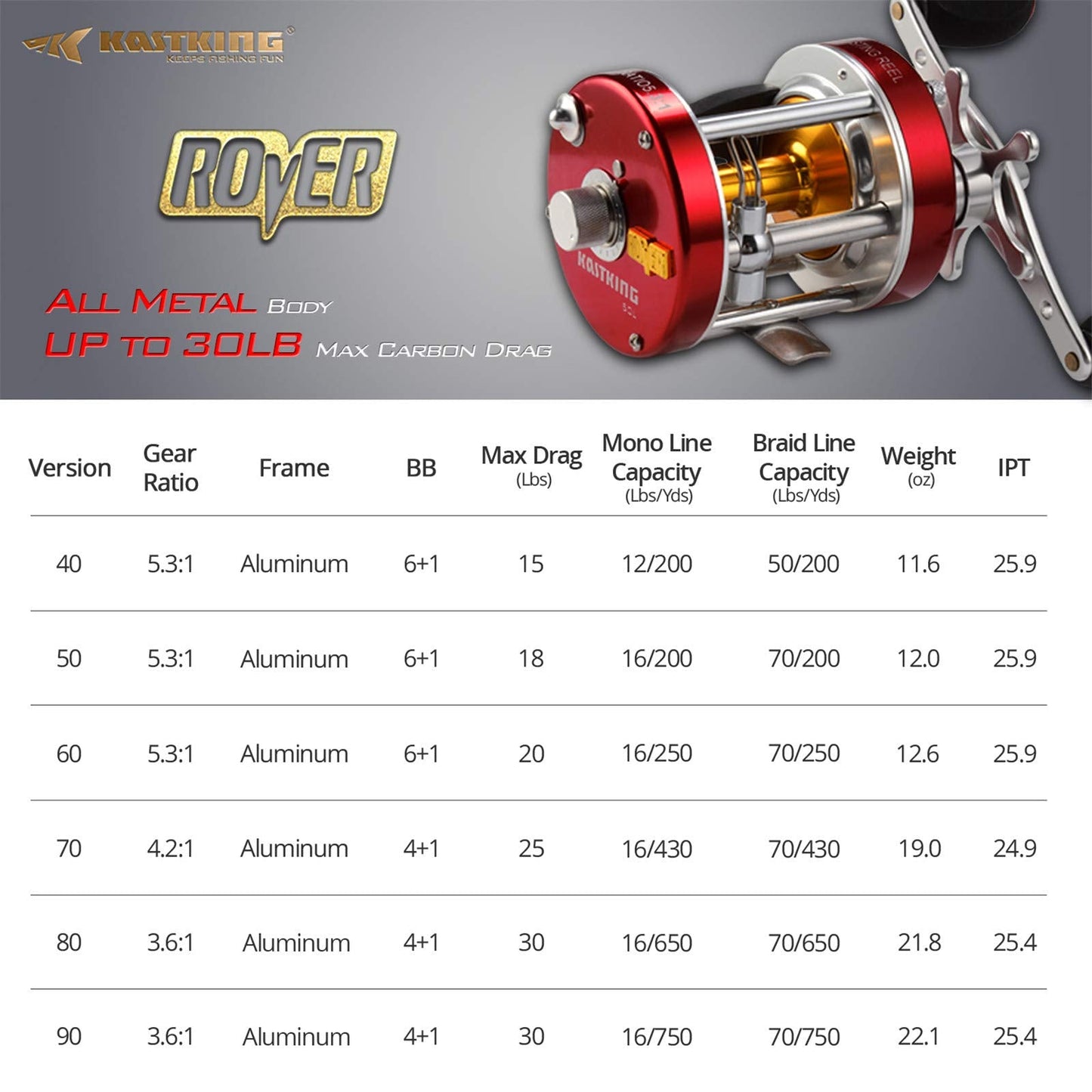 KastKing Rover Round Baitcasting Reel, Right Handed Fishing Reel,Rover90