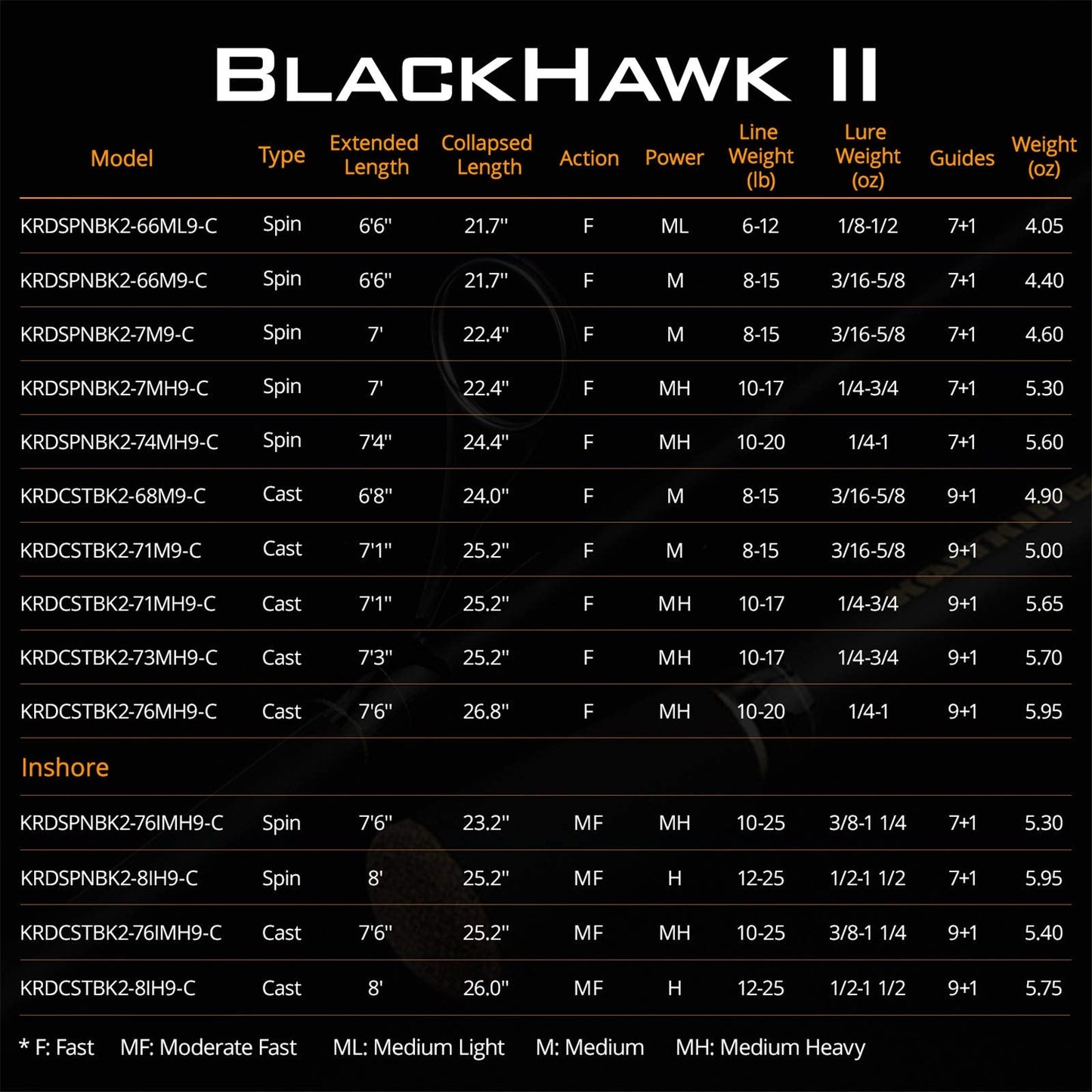 KastKing Blackhawk II Telescopic Fishing Rods, Casting 7ft 1in-Fast-MH Power